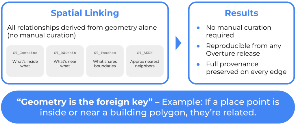 Spatial Linking