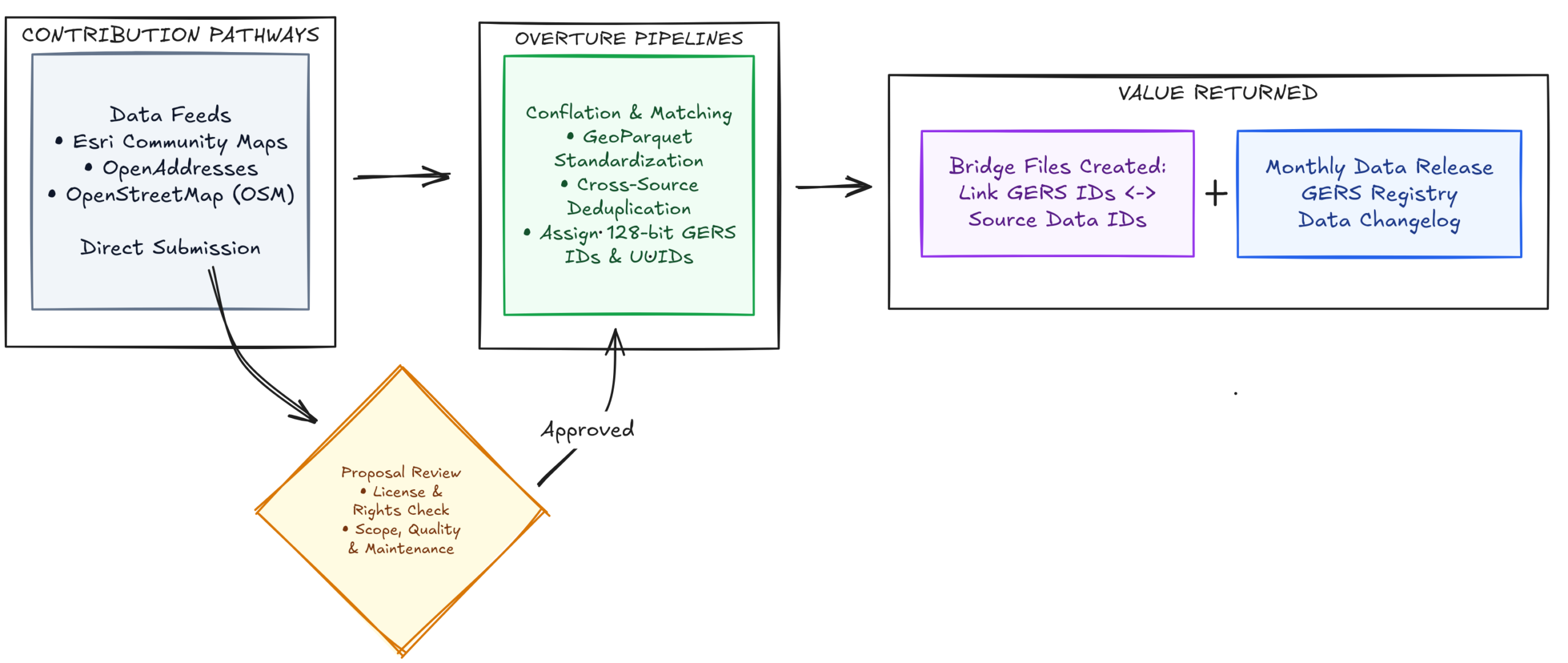 Overture Maps Foundation - Closing the Gap Between Local Data and Global Standards